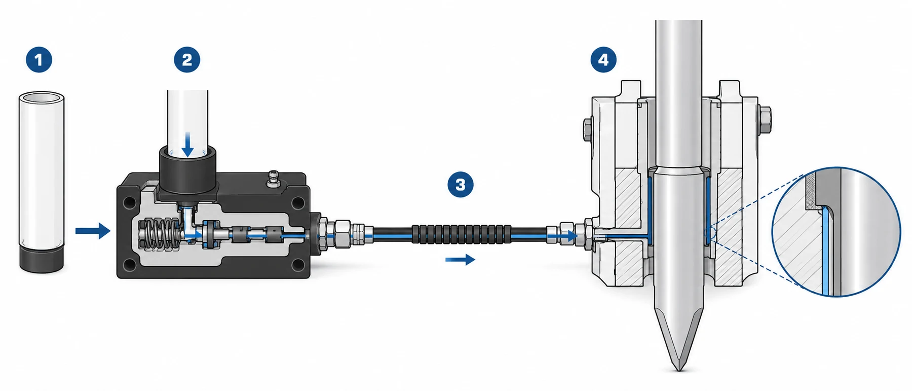 SolidLube otomatik yağlama istasyonunun çalışma şeması: 1) gres kartuşu, 2) ölçülü besleme yapan pompa ve valf bloğu, 3) besleme hattı, 4) kırıcı burçlarında oluşan koruyucu gres filmi.